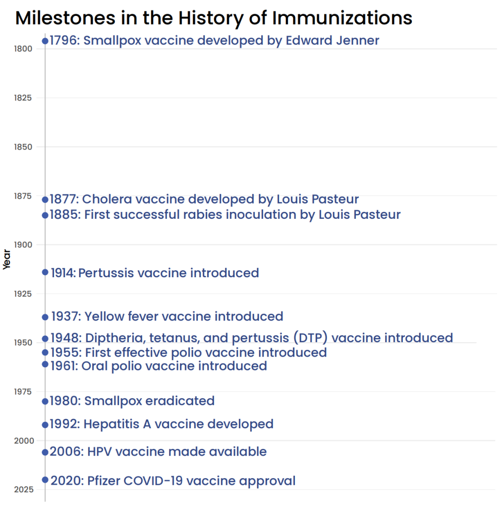 This is a timeline of the vaccine history detailed in the text